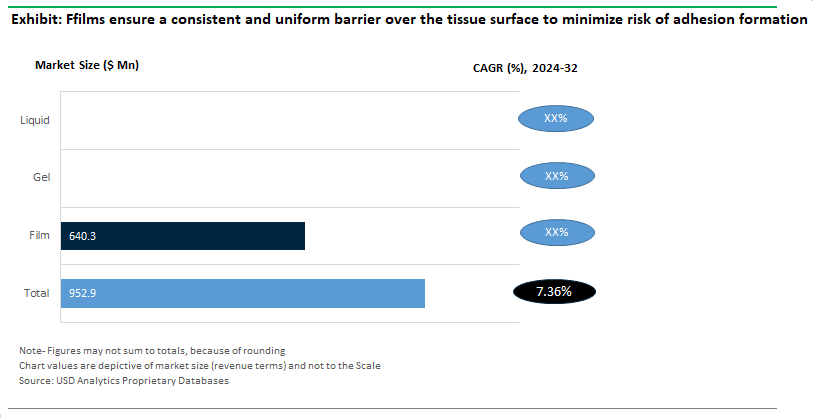 Adhesion Barriers Sales by Form